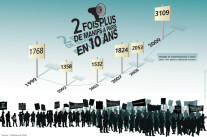 Le nombre de manifestations en hausse de 100% depuis 2007